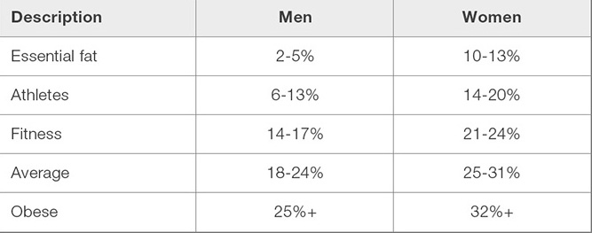 Ideal Body Fat Percentage Chart