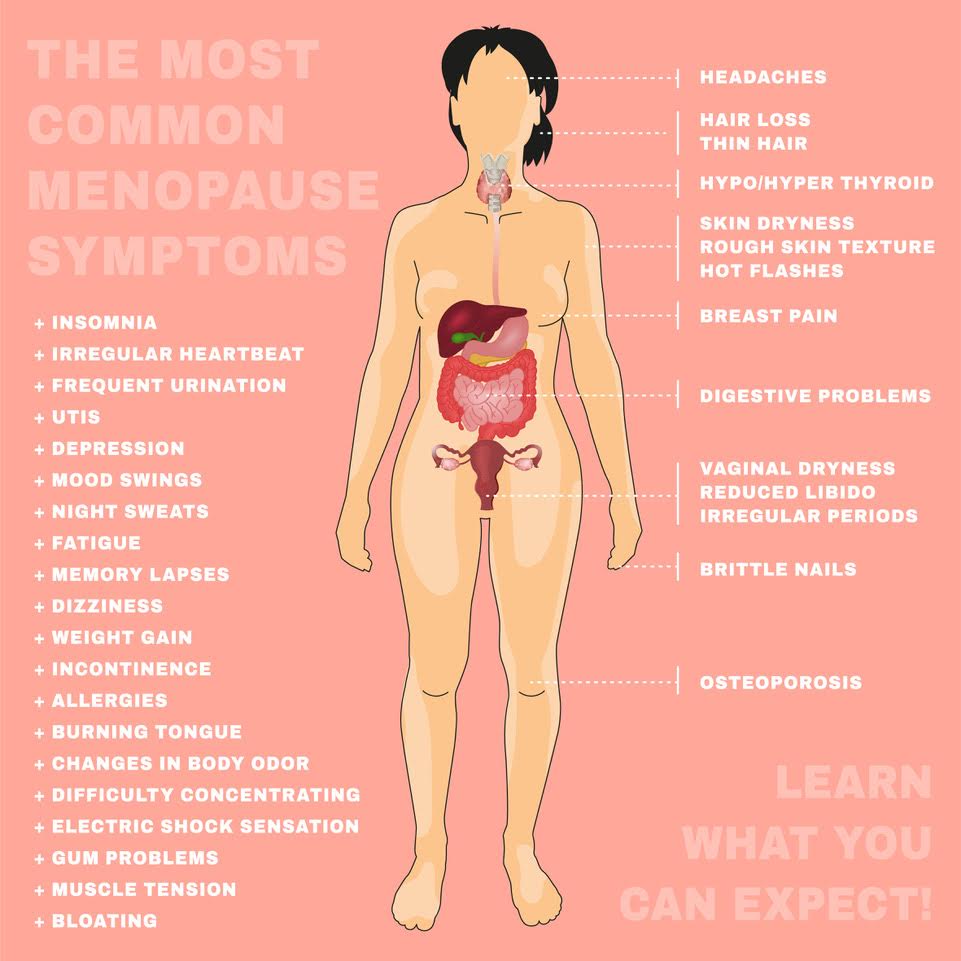 Menopause Symptoms